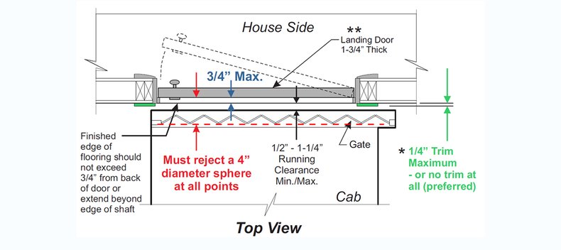 American Society of Mechanical Engineers updated requirements