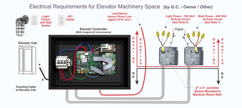 Diagram of electrical requirements of elevator machinery space